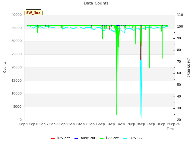 plot of Data Counts