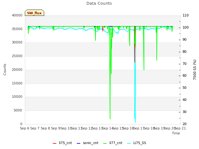 plot of Data Counts