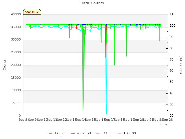 plot of Data Counts