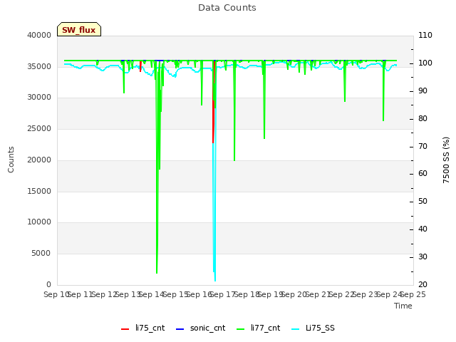 plot of Data Counts