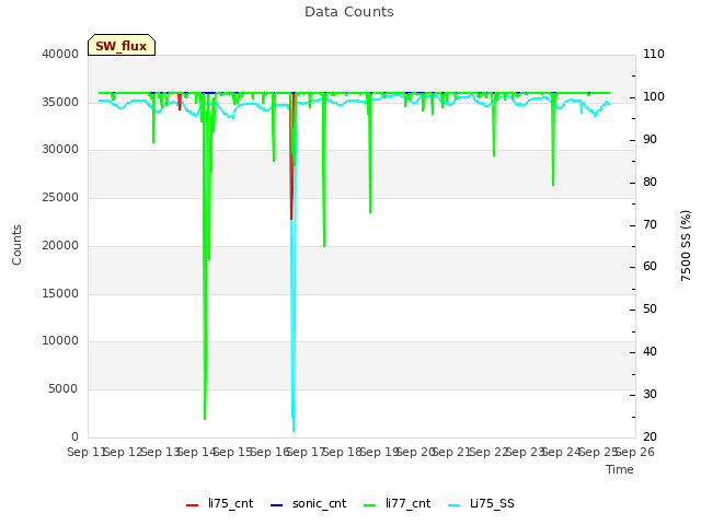 plot of Data Counts