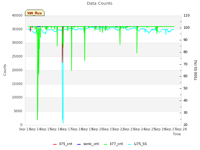 plot of Data Counts