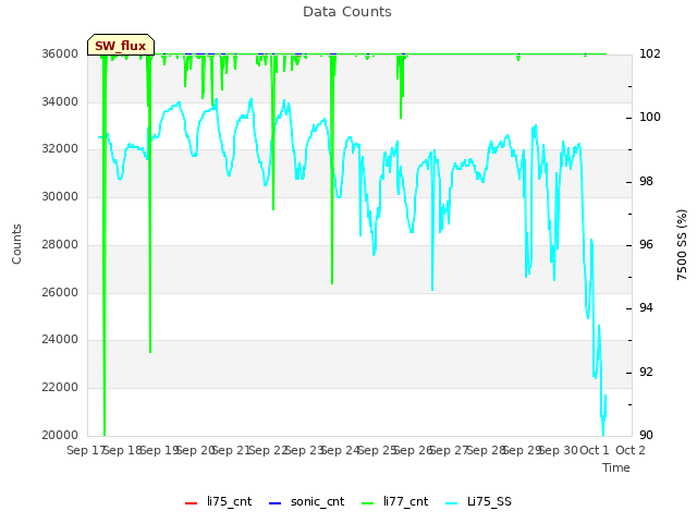 plot of Data Counts