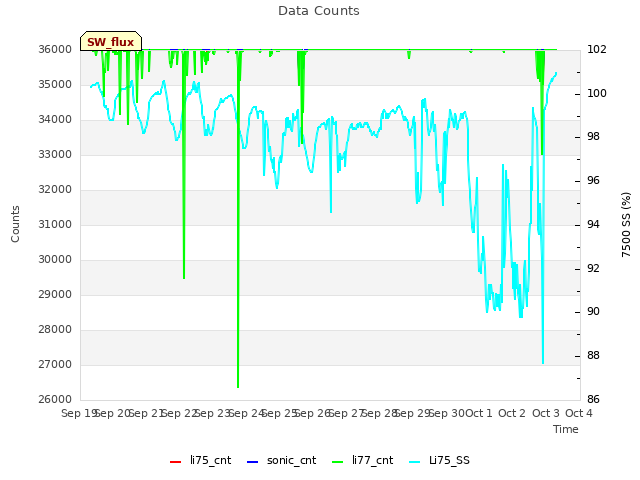 plot of Data Counts