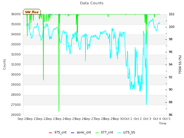 plot of Data Counts