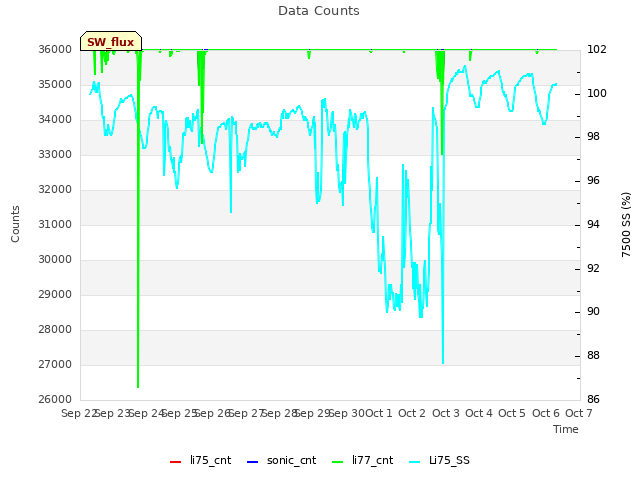 plot of Data Counts