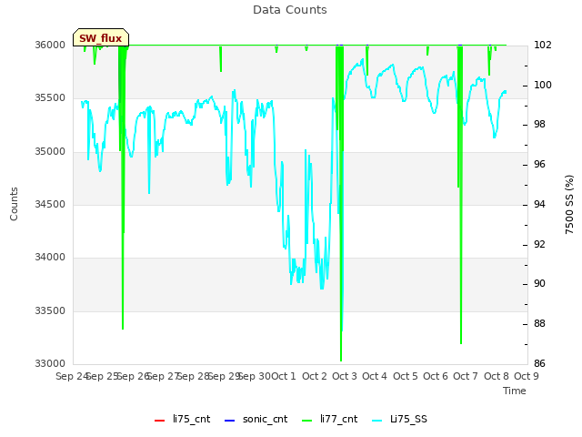 plot of Data Counts