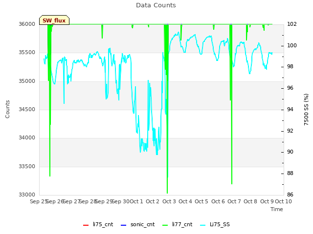 plot of Data Counts