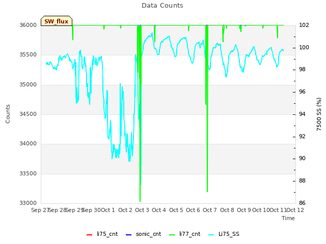 plot of Data Counts