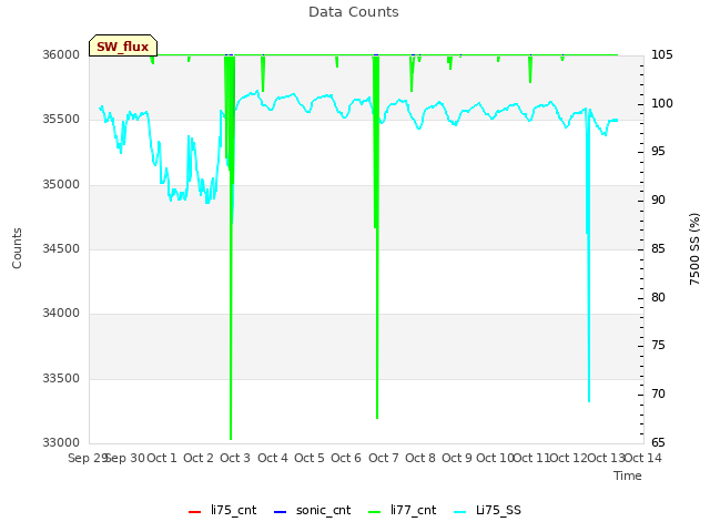 plot of Data Counts
