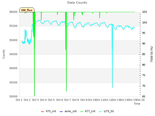 plot of Data Counts