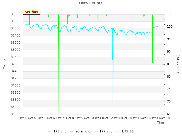 plot of Data Counts