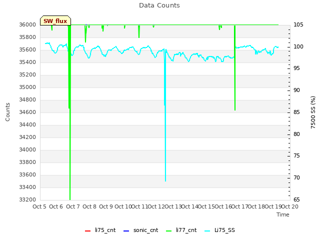 plot of Data Counts