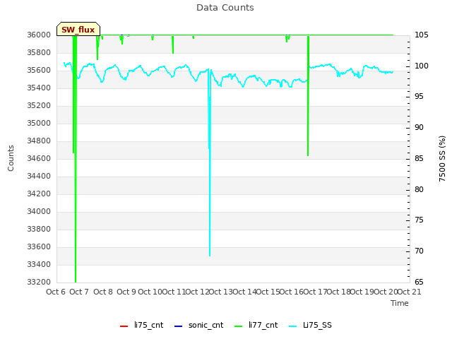 plot of Data Counts