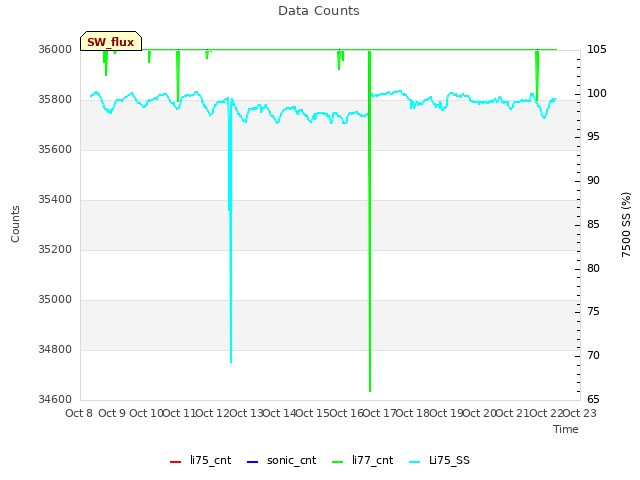 plot of Data Counts