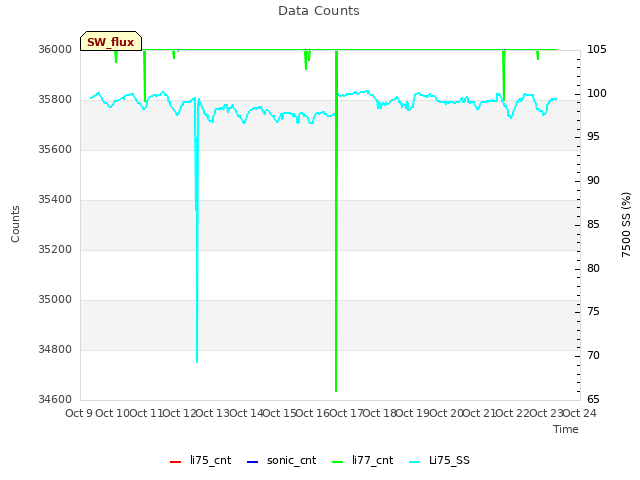 plot of Data Counts