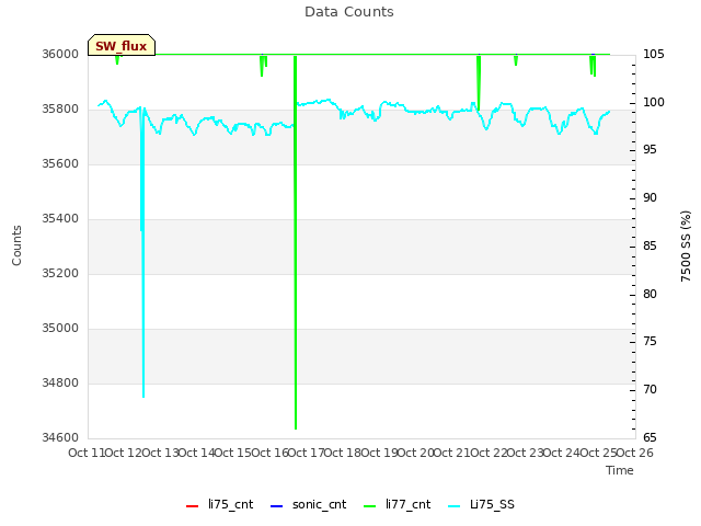 plot of Data Counts