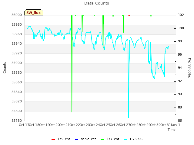 plot of Data Counts