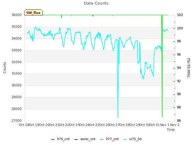 plot of Data Counts