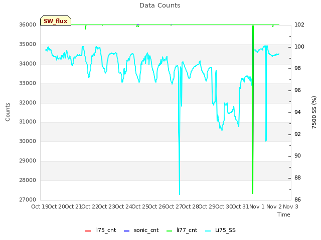 plot of Data Counts