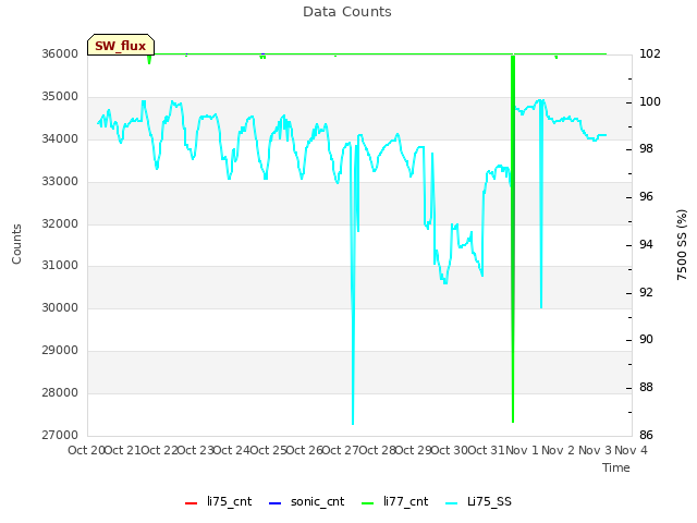 plot of Data Counts