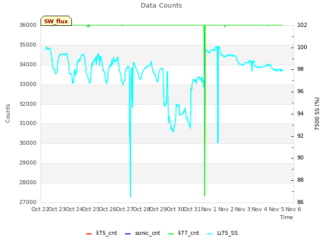 plot of Data Counts