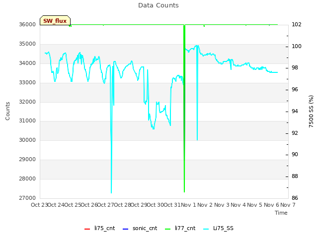 plot of Data Counts