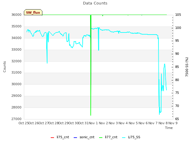 plot of Data Counts