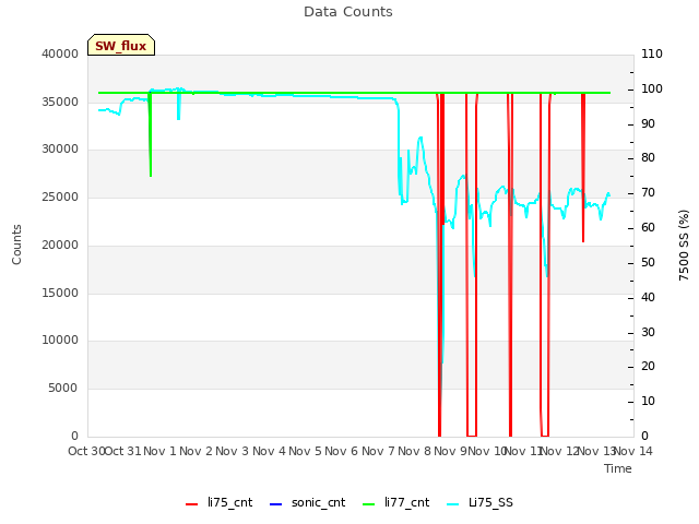 plot of Data Counts