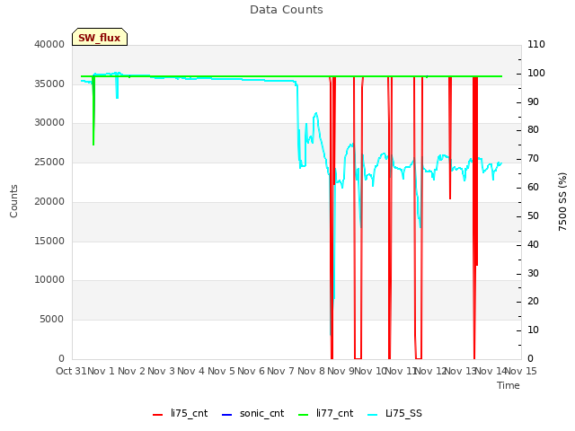 plot of Data Counts