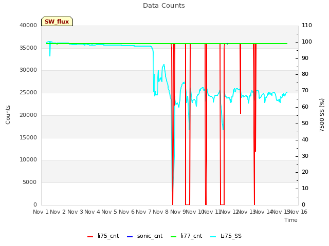 plot of Data Counts