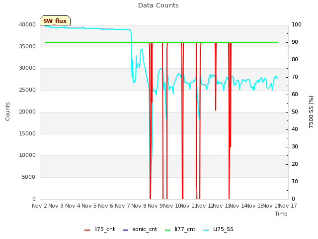 plot of Data Counts