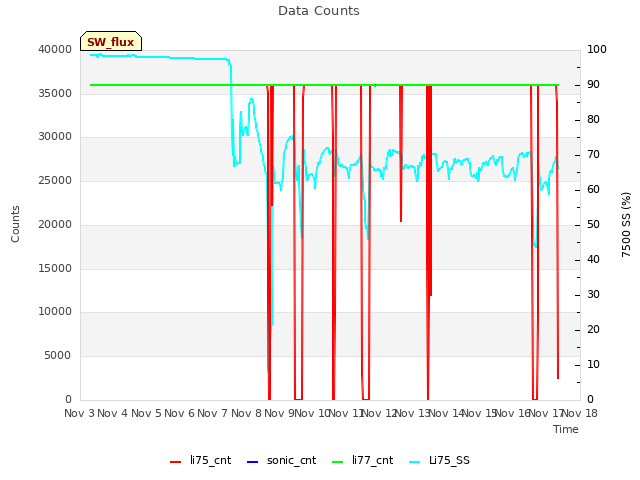 plot of Data Counts