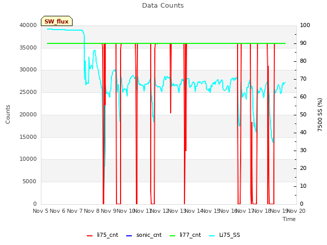 plot of Data Counts