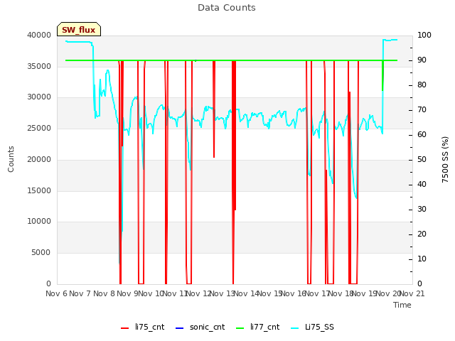 plot of Data Counts