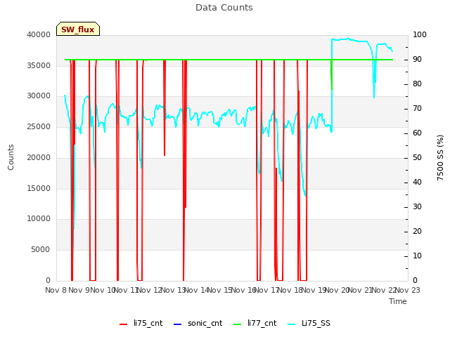 plot of Data Counts