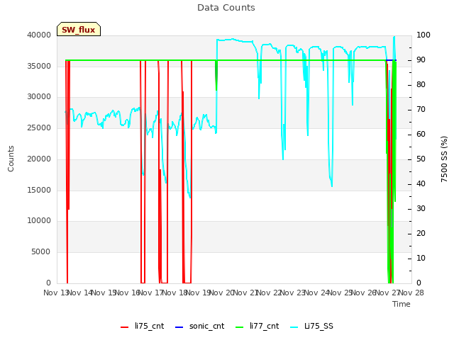 plot of Data Counts