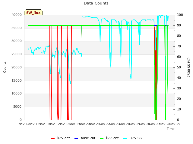 plot of Data Counts