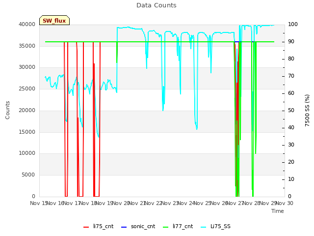 plot of Data Counts