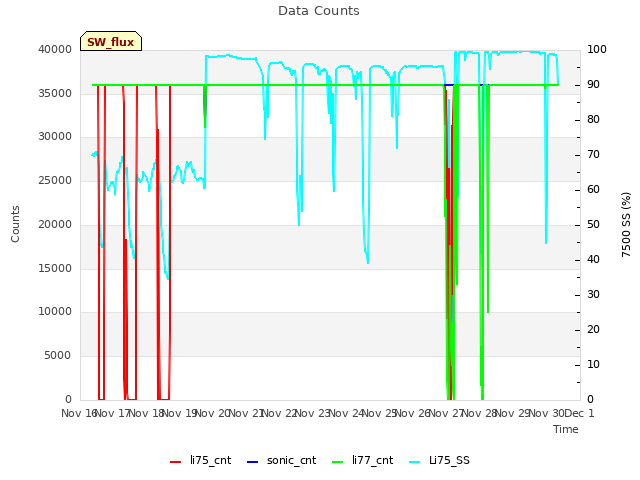 plot of Data Counts