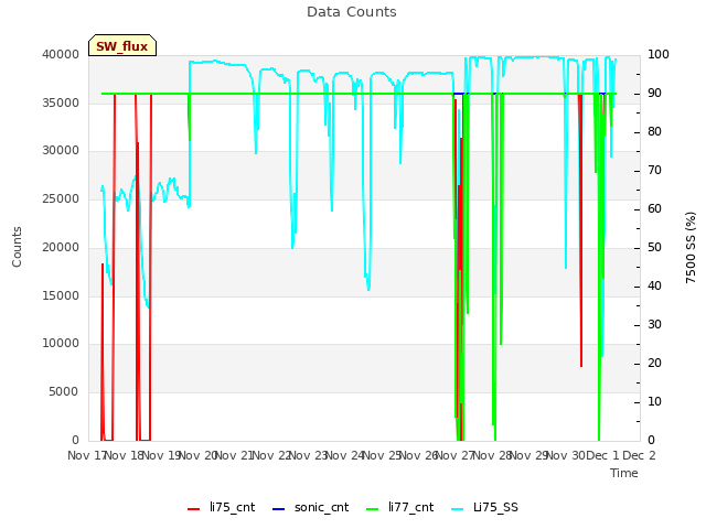 plot of Data Counts