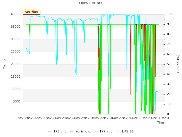 plot of Data Counts