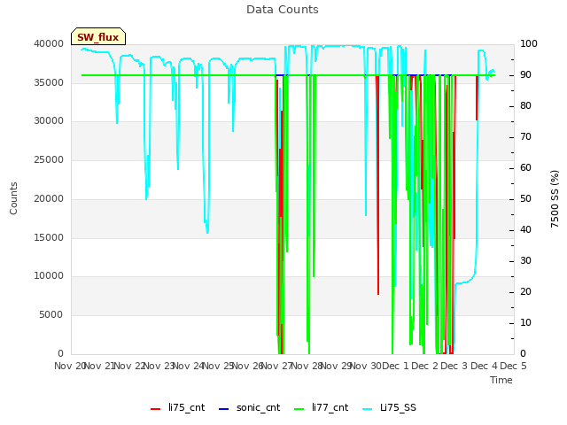 plot of Data Counts