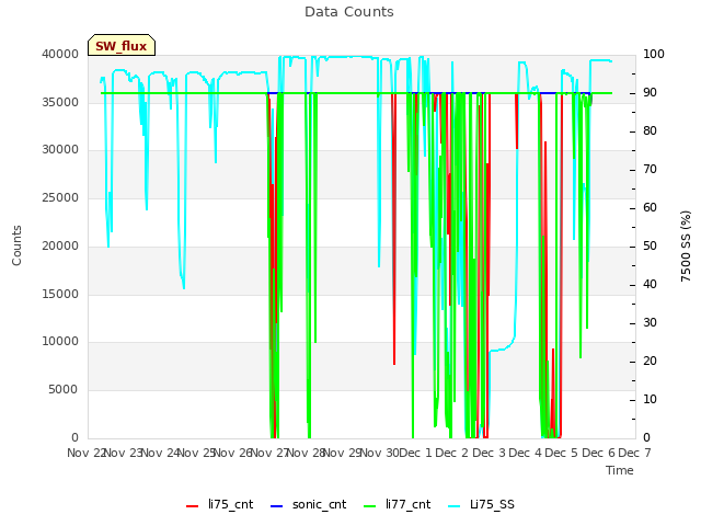 plot of Data Counts