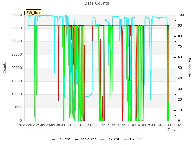 plot of Data Counts