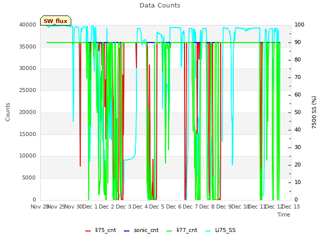 plot of Data Counts