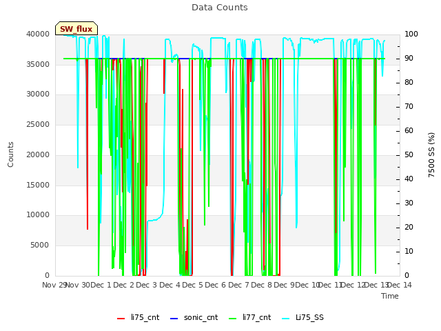 plot of Data Counts