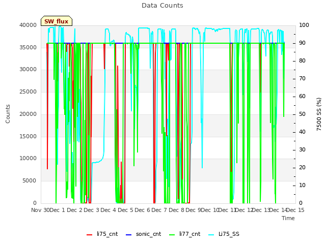 plot of Data Counts