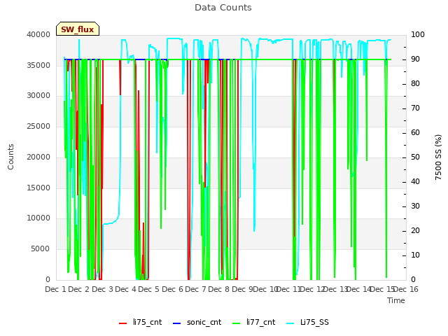 plot of Data Counts