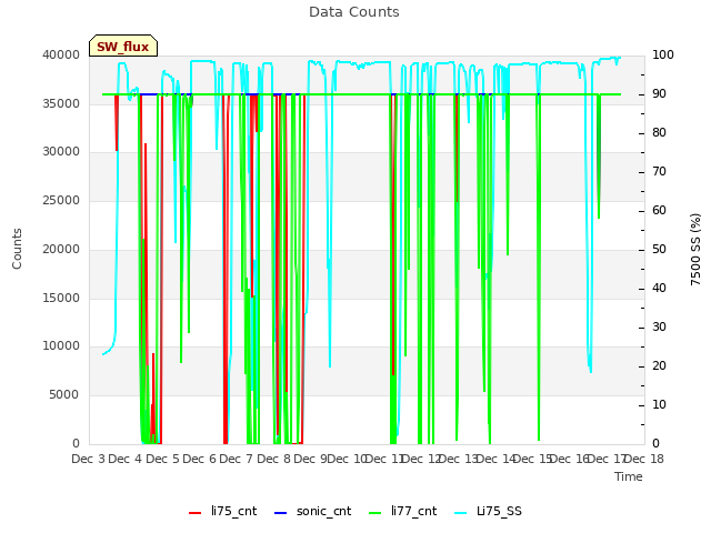 plot of Data Counts